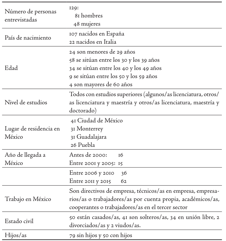 Emociones, amor y experiencias migratorias de españoles e italianos  calificados en México | Ortiz Guitart | Iztapalapa Revista de Ciencias  Sociales y Humanidades